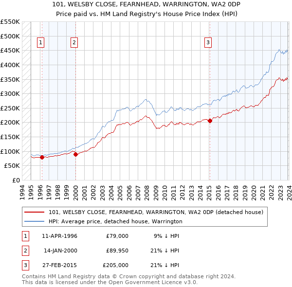 101, WELSBY CLOSE, FEARNHEAD, WARRINGTON, WA2 0DP: Price paid vs HM Land Registry's House Price Index