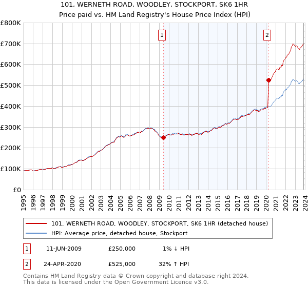101, WERNETH ROAD, WOODLEY, STOCKPORT, SK6 1HR: Price paid vs HM Land Registry's House Price Index