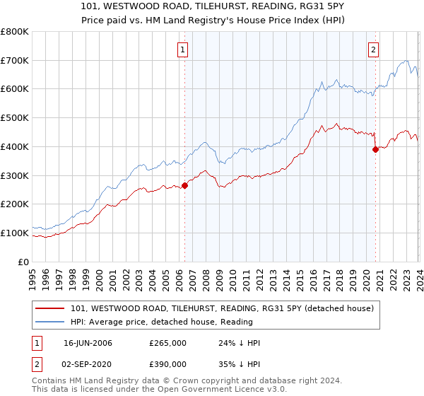 101, WESTWOOD ROAD, TILEHURST, READING, RG31 5PY: Price paid vs HM Land Registry's House Price Index