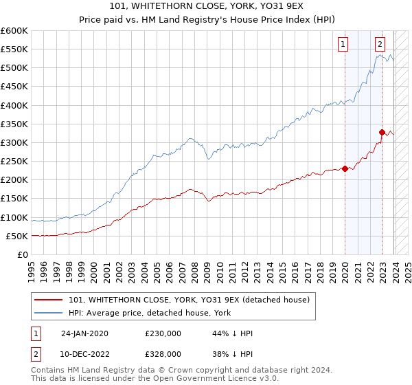 101, WHITETHORN CLOSE, YORK, YO31 9EX: Price paid vs HM Land Registry's House Price Index