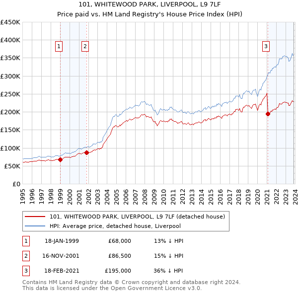 101, WHITEWOOD PARK, LIVERPOOL, L9 7LF: Price paid vs HM Land Registry's House Price Index