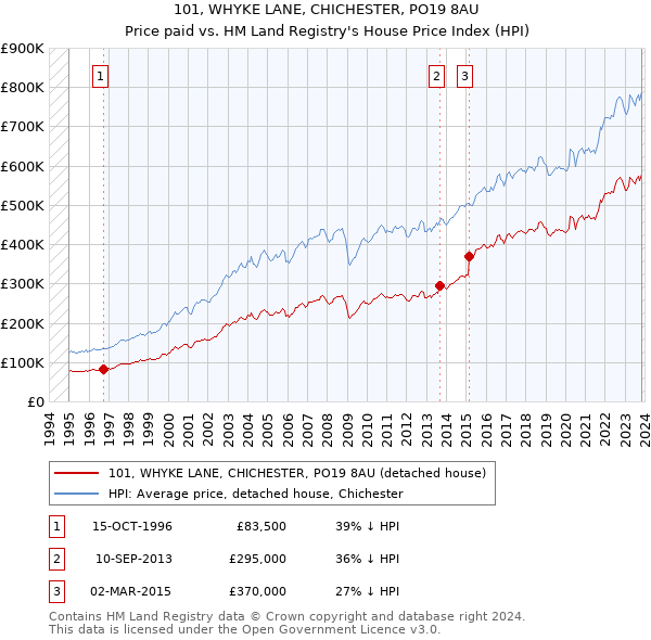 101, WHYKE LANE, CHICHESTER, PO19 8AU: Price paid vs HM Land Registry's House Price Index