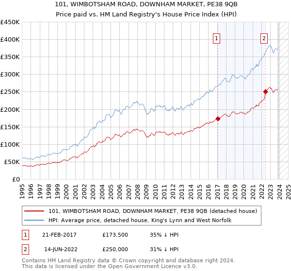 101, WIMBOTSHAM ROAD, DOWNHAM MARKET, PE38 9QB: Price paid vs HM Land Registry's House Price Index
