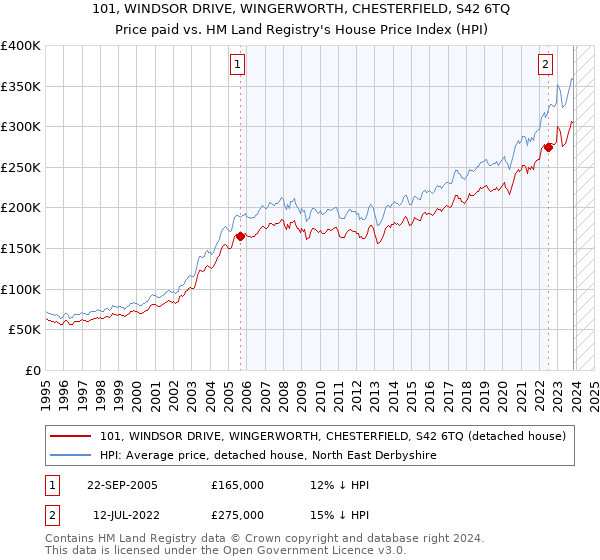 101, WINDSOR DRIVE, WINGERWORTH, CHESTERFIELD, S42 6TQ: Price paid vs HM Land Registry's House Price Index