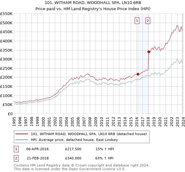 101, WITHAM ROAD, WOODHALL SPA, LN10 6RB: Price paid vs HM Land Registry's House Price Index