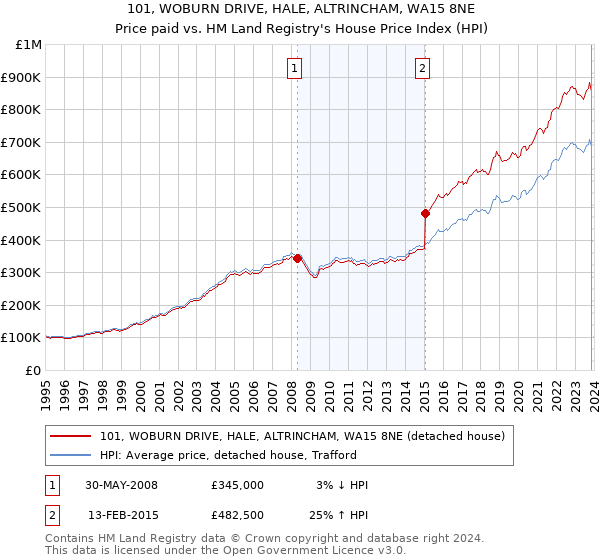 101, WOBURN DRIVE, HALE, ALTRINCHAM, WA15 8NE: Price paid vs HM Land Registry's House Price Index