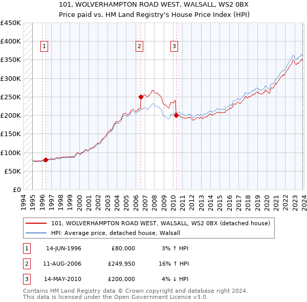 101, WOLVERHAMPTON ROAD WEST, WALSALL, WS2 0BX: Price paid vs HM Land Registry's House Price Index