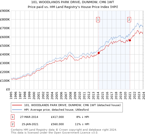 101, WOODLANDS PARK DRIVE, DUNMOW, CM6 1WT: Price paid vs HM Land Registry's House Price Index