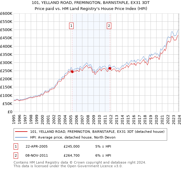 101, YELLAND ROAD, FREMINGTON, BARNSTAPLE, EX31 3DT: Price paid vs HM Land Registry's House Price Index