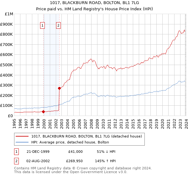 1017, BLACKBURN ROAD, BOLTON, BL1 7LG: Price paid vs HM Land Registry's House Price Index