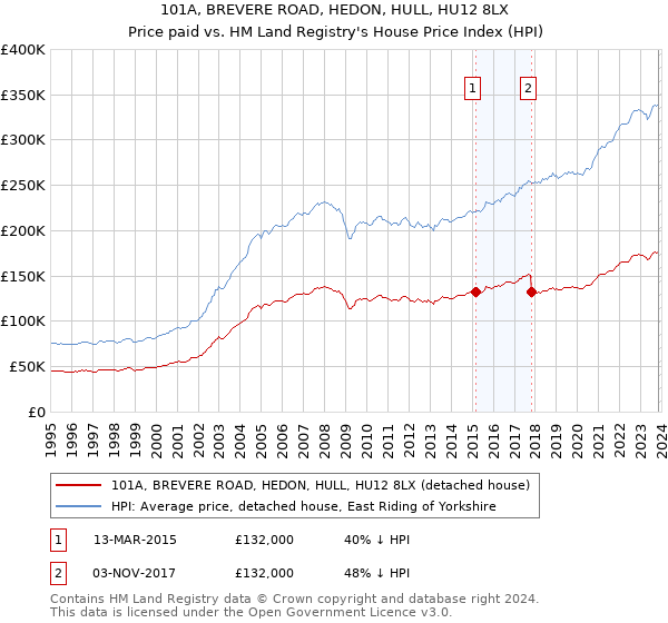 101A, BREVERE ROAD, HEDON, HULL, HU12 8LX: Price paid vs HM Land Registry's House Price Index