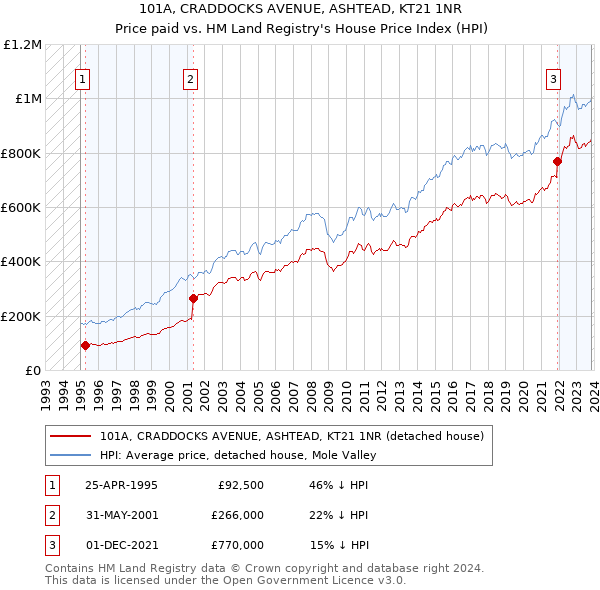 101A, CRADDOCKS AVENUE, ASHTEAD, KT21 1NR: Price paid vs HM Land Registry's House Price Index