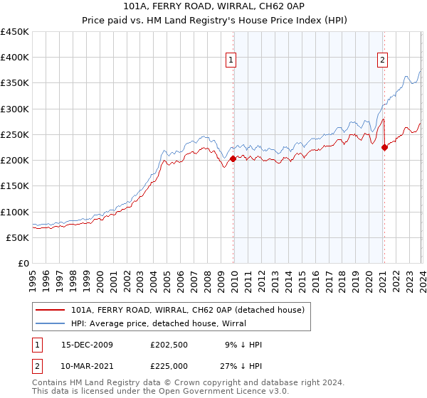 101A, FERRY ROAD, WIRRAL, CH62 0AP: Price paid vs HM Land Registry's House Price Index