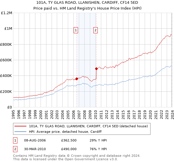 101A, TY GLAS ROAD, LLANISHEN, CARDIFF, CF14 5ED: Price paid vs HM Land Registry's House Price Index