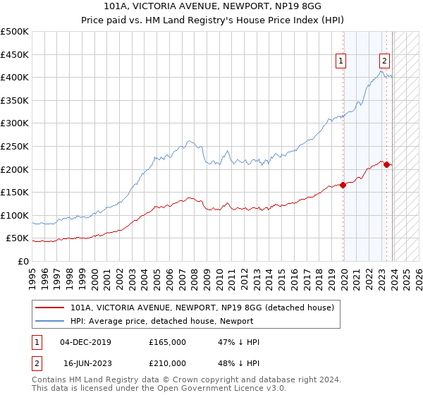 101A, VICTORIA AVENUE, NEWPORT, NP19 8GG: Price paid vs HM Land Registry's House Price Index
