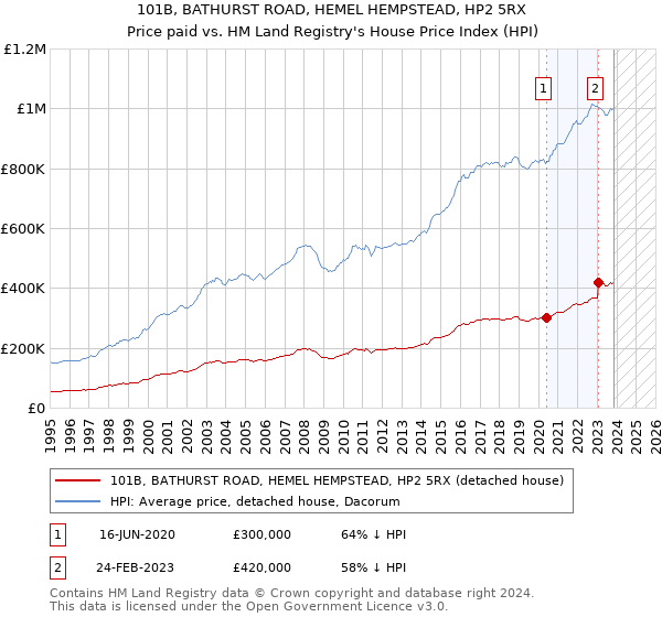 101B, BATHURST ROAD, HEMEL HEMPSTEAD, HP2 5RX: Price paid vs HM Land Registry's House Price Index