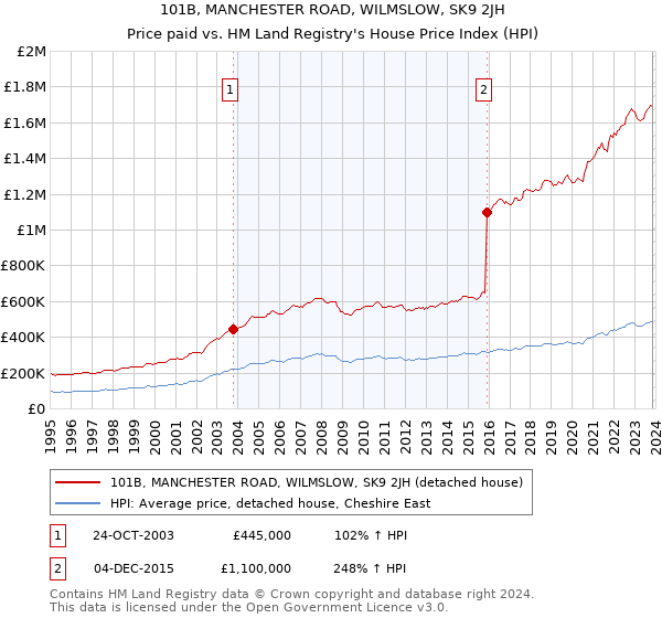 101B, MANCHESTER ROAD, WILMSLOW, SK9 2JH: Price paid vs HM Land Registry's House Price Index