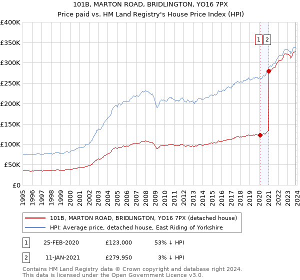 101B, MARTON ROAD, BRIDLINGTON, YO16 7PX: Price paid vs HM Land Registry's House Price Index