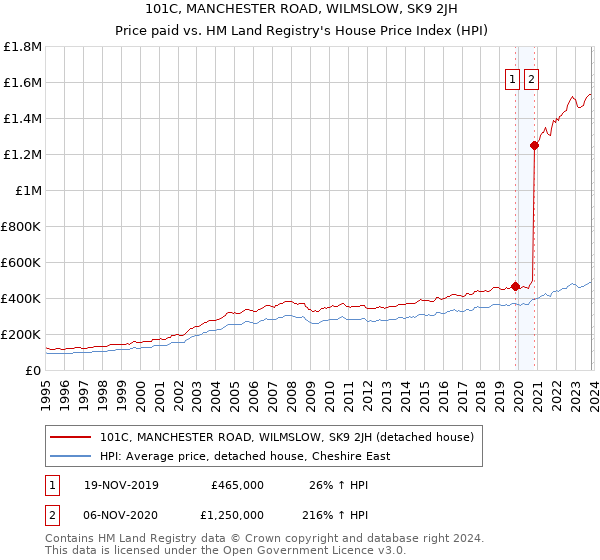 101C, MANCHESTER ROAD, WILMSLOW, SK9 2JH: Price paid vs HM Land Registry's House Price Index