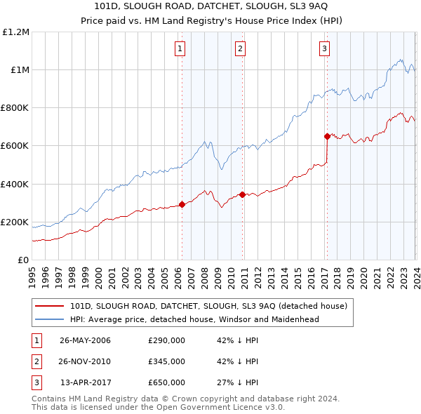 101D, SLOUGH ROAD, DATCHET, SLOUGH, SL3 9AQ: Price paid vs HM Land Registry's House Price Index