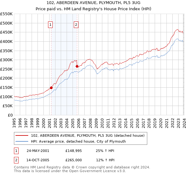 102, ABERDEEN AVENUE, PLYMOUTH, PL5 3UG: Price paid vs HM Land Registry's House Price Index