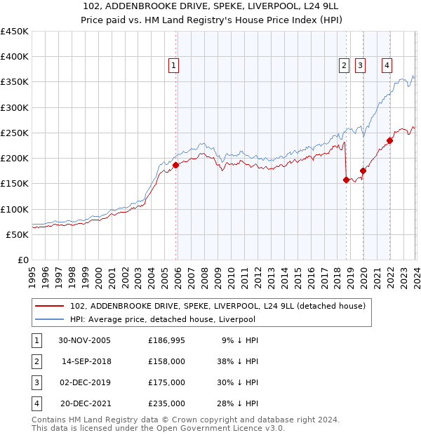 102, ADDENBROOKE DRIVE, SPEKE, LIVERPOOL, L24 9LL: Price paid vs HM Land Registry's House Price Index