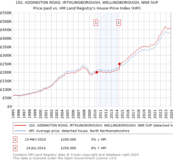 102, ADDINGTON ROAD, IRTHLINGBOROUGH, WELLINGBOROUGH, NN9 5UP: Price paid vs HM Land Registry's House Price Index