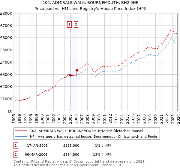 102, ADMIRALS WALK, BOURNEMOUTH, BH2 5HF: Price paid vs HM Land Registry's House Price Index