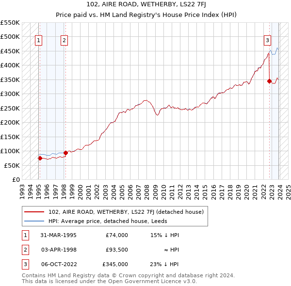 102, AIRE ROAD, WETHERBY, LS22 7FJ: Price paid vs HM Land Registry's House Price Index