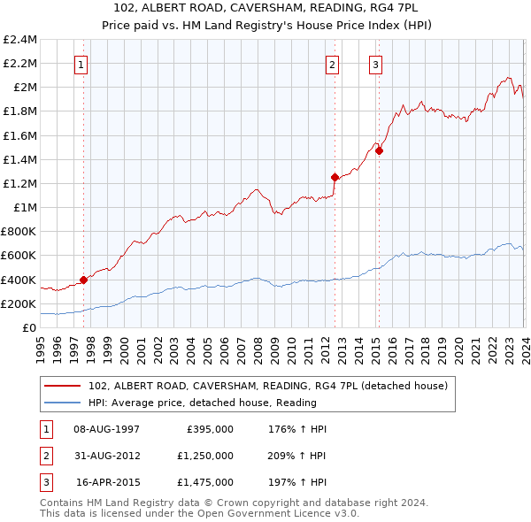 102, ALBERT ROAD, CAVERSHAM, READING, RG4 7PL: Price paid vs HM Land Registry's House Price Index