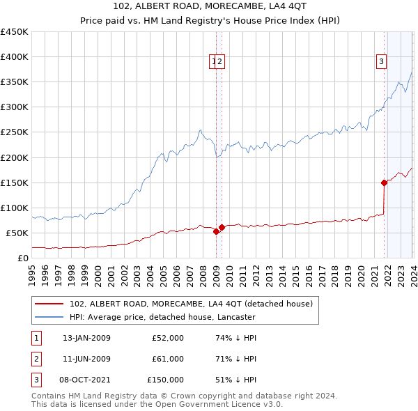102, ALBERT ROAD, MORECAMBE, LA4 4QT: Price paid vs HM Land Registry's House Price Index
