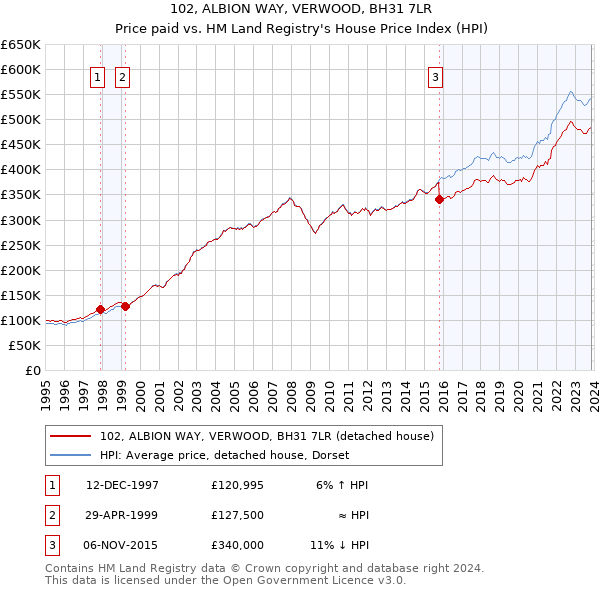 102, ALBION WAY, VERWOOD, BH31 7LR: Price paid vs HM Land Registry's House Price Index