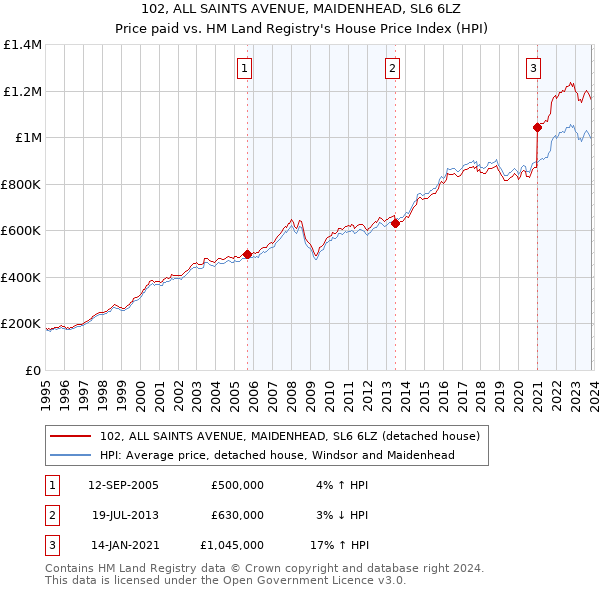 102, ALL SAINTS AVENUE, MAIDENHEAD, SL6 6LZ: Price paid vs HM Land Registry's House Price Index