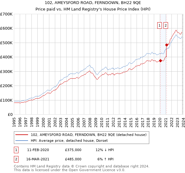 102, AMEYSFORD ROAD, FERNDOWN, BH22 9QE: Price paid vs HM Land Registry's House Price Index