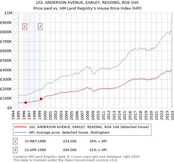 102, ANDERSON AVENUE, EARLEY, READING, RG6 1HA: Price paid vs HM Land Registry's House Price Index