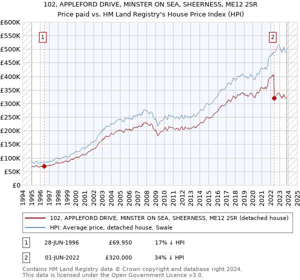 102, APPLEFORD DRIVE, MINSTER ON SEA, SHEERNESS, ME12 2SR: Price paid vs HM Land Registry's House Price Index