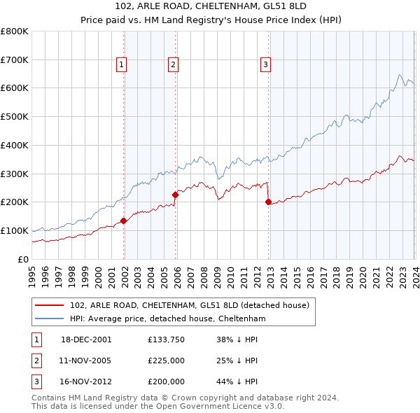 102, ARLE ROAD, CHELTENHAM, GL51 8LD: Price paid vs HM Land Registry's House Price Index