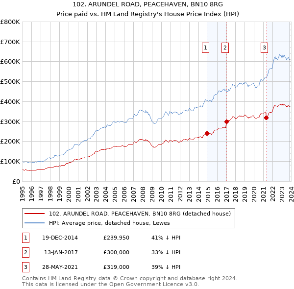 102, ARUNDEL ROAD, PEACEHAVEN, BN10 8RG: Price paid vs HM Land Registry's House Price Index