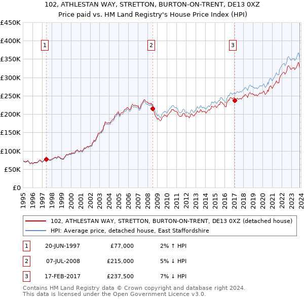 102, ATHLESTAN WAY, STRETTON, BURTON-ON-TRENT, DE13 0XZ: Price paid vs HM Land Registry's House Price Index
