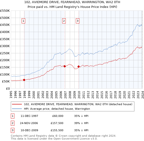 102, AVIEMORE DRIVE, FEARNHEAD, WARRINGTON, WA2 0TH: Price paid vs HM Land Registry's House Price Index