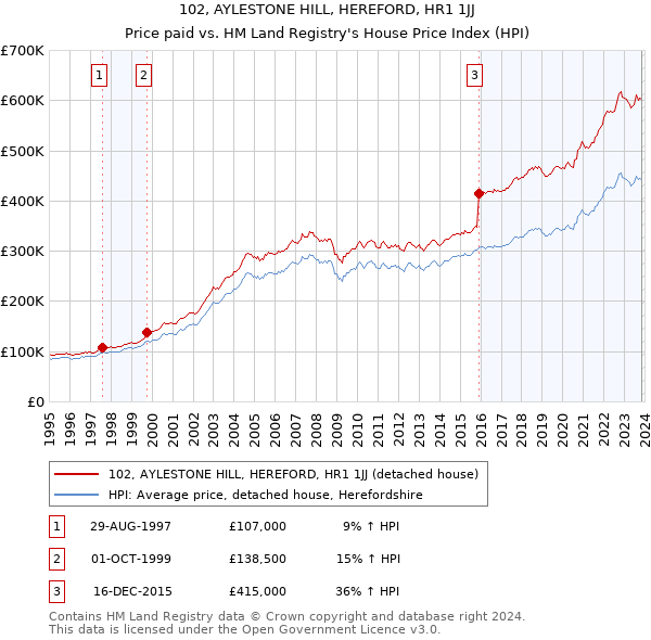102, AYLESTONE HILL, HEREFORD, HR1 1JJ: Price paid vs HM Land Registry's House Price Index