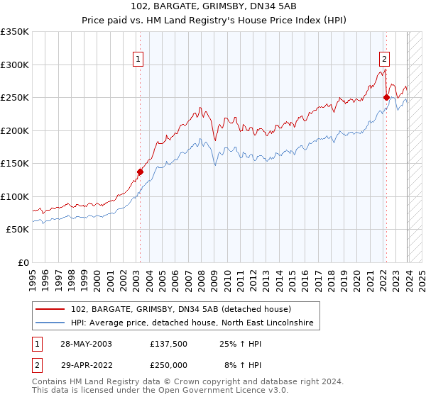 102, BARGATE, GRIMSBY, DN34 5AB: Price paid vs HM Land Registry's House Price Index