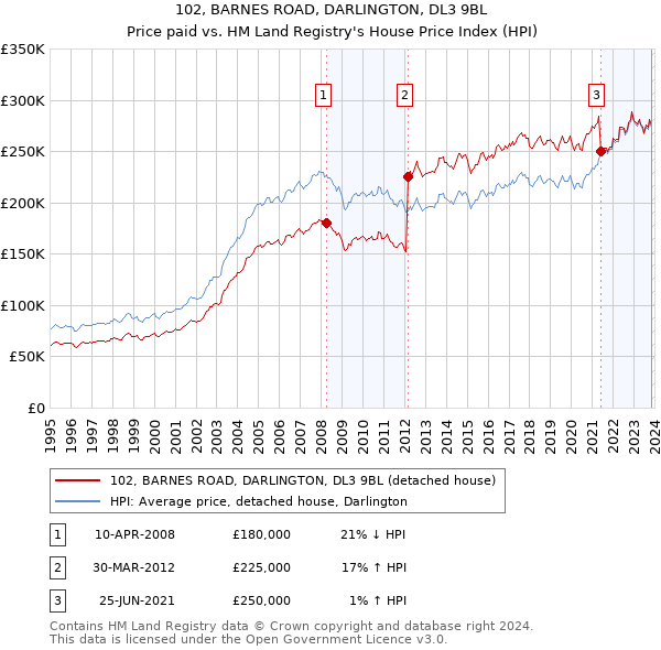 102, BARNES ROAD, DARLINGTON, DL3 9BL: Price paid vs HM Land Registry's House Price Index