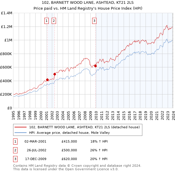 102, BARNETT WOOD LANE, ASHTEAD, KT21 2LS: Price paid vs HM Land Registry's House Price Index