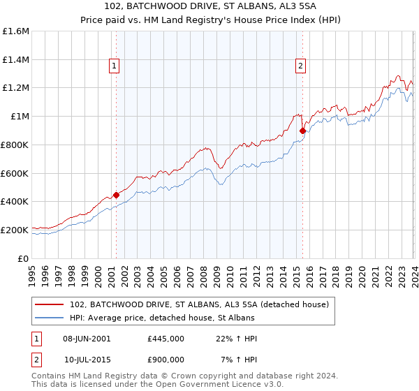 102, BATCHWOOD DRIVE, ST ALBANS, AL3 5SA: Price paid vs HM Land Registry's House Price Index