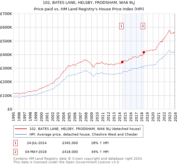 102, BATES LANE, HELSBY, FRODSHAM, WA6 9LJ: Price paid vs HM Land Registry's House Price Index