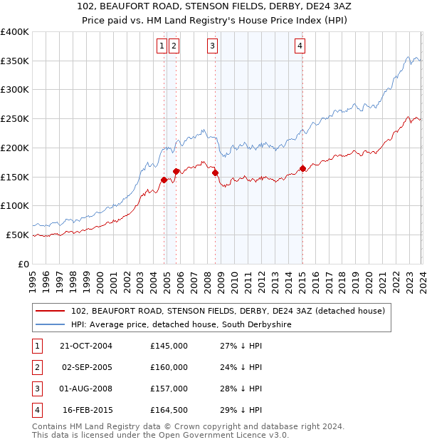 102, BEAUFORT ROAD, STENSON FIELDS, DERBY, DE24 3AZ: Price paid vs HM Land Registry's House Price Index
