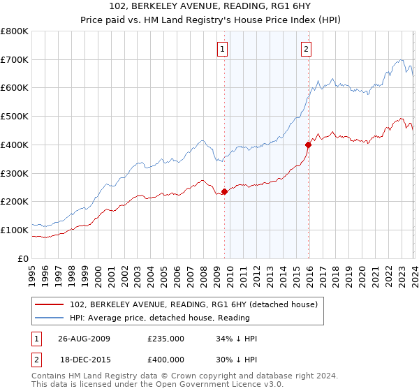 102, BERKELEY AVENUE, READING, RG1 6HY: Price paid vs HM Land Registry's House Price Index