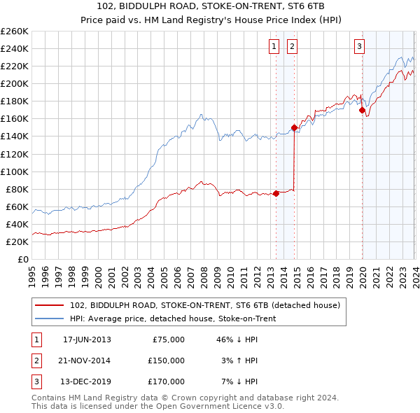 102, BIDDULPH ROAD, STOKE-ON-TRENT, ST6 6TB: Price paid vs HM Land Registry's House Price Index
