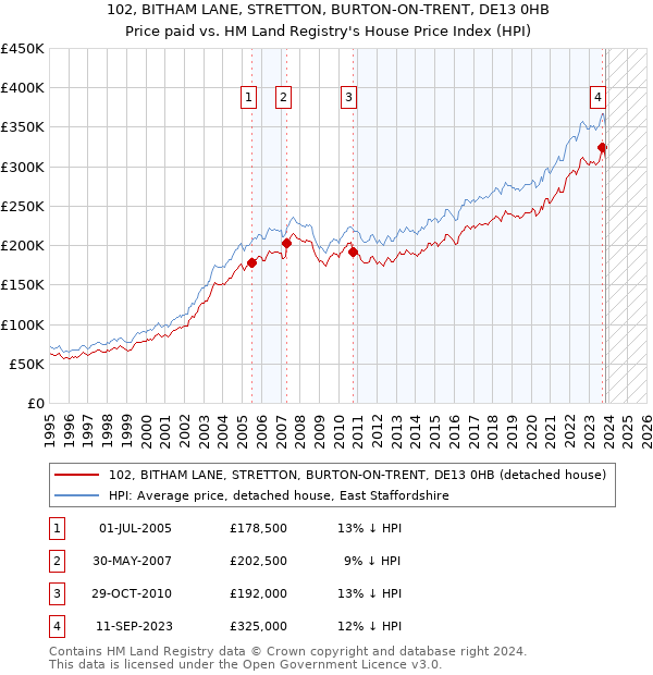 102, BITHAM LANE, STRETTON, BURTON-ON-TRENT, DE13 0HB: Price paid vs HM Land Registry's House Price Index